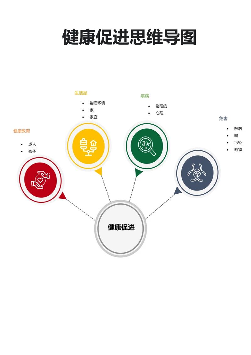 健康促进思维导图