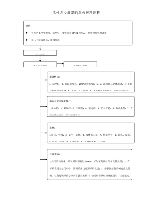 常见内科疾病急救护理标准流程.docx