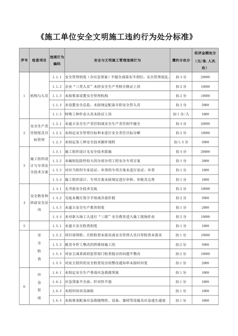 施工单位安全文明施工违约行为处分标准