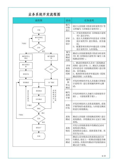 业务系统开发流程图