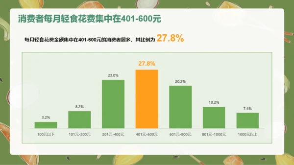 轻食发展趋势报告PPT