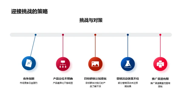 营销策略复盘与规划