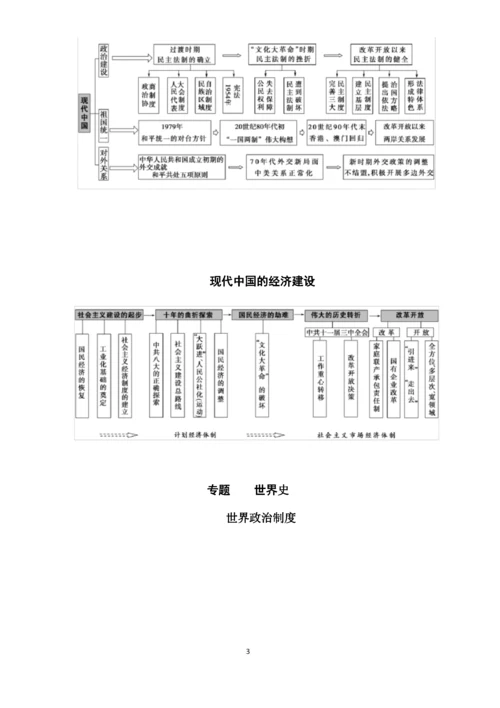 2021年高考历史总复习高中历史知识框架(思维导图).docx