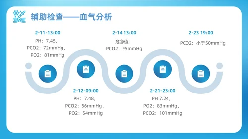 蓝色渐变简约商务呼吸衰竭病人护理查房医疗护理培训PPT