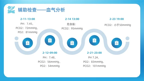 蓝色渐变简约商务呼吸衰竭病人护理查房医疗护理培训PPT
