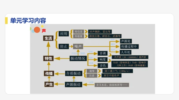 【大单元教学】2.4精品课件：噪声的危害和控制（39页，多个内嵌视频）