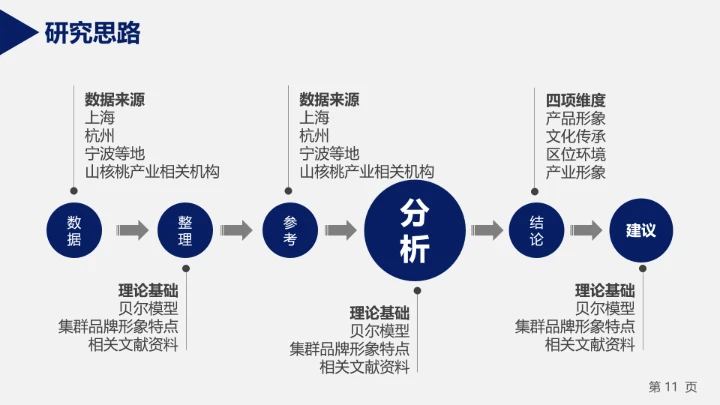 高校毕业论文答辩通用ppt模板