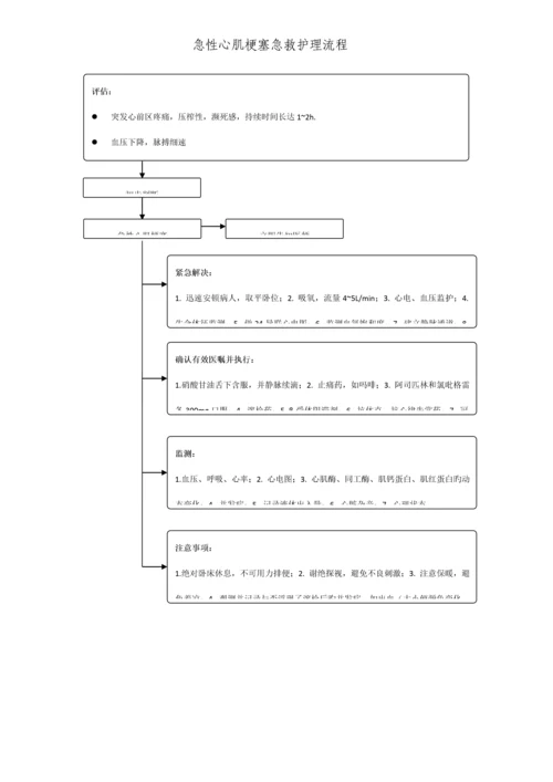 常见内科疾病急救护理标准流程.docx