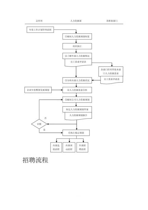 行政人事部业务流程.docx