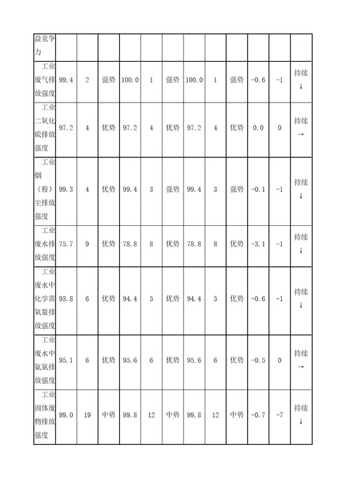 广东省环境竞争力评价分析报告