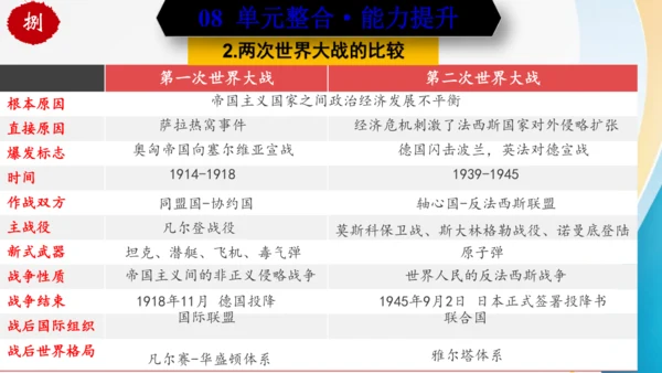 第四单元 经济大危机和第二次世界大战（九年级历史下册同步精品单元复习课件）