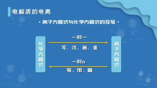 人教版化学课《离子反应》通用PPT模板课件