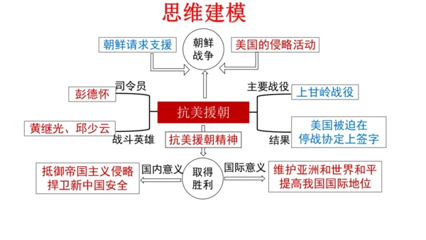 第一单元中华人民共和国的成立和巩固  单元复习课件