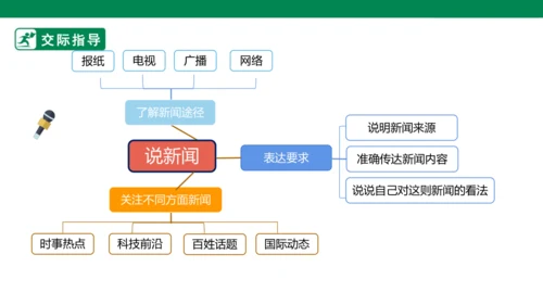 四下口语交际：说新闻 课件