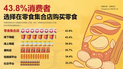 43.8%消费者选择在零食集合店购买零食