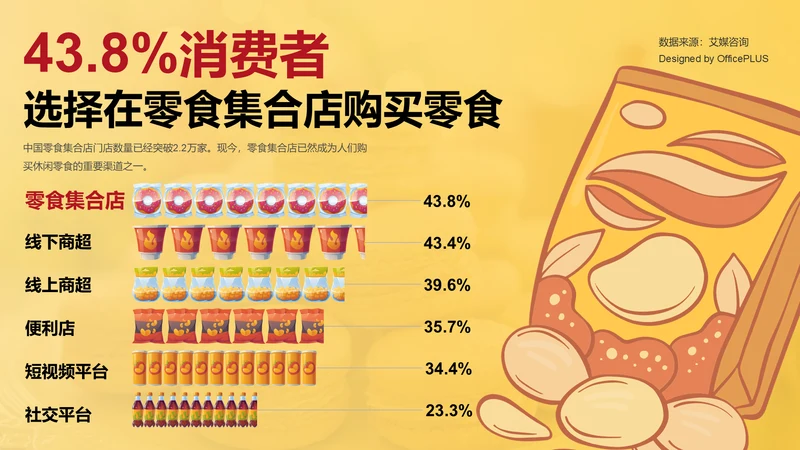 43.8%消费者选择在零食集合店购买零食