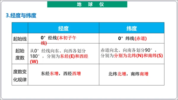 【2023秋人教七上地理期中复习梳理串讲+临考押题】第一章 地球和地图（第1课时地球和地球仪） 【串