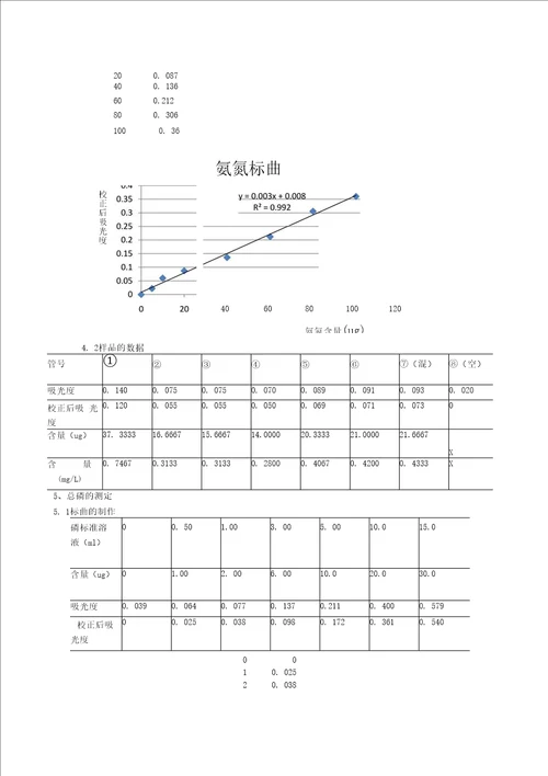 环境监测实验报告