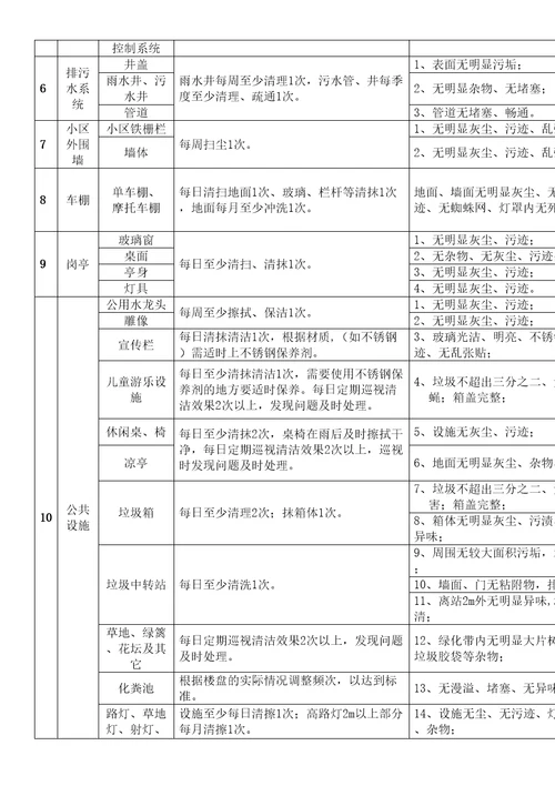 物业保洁管理服务检查标准