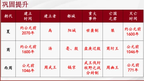 第4课 夏商周的更替 课件