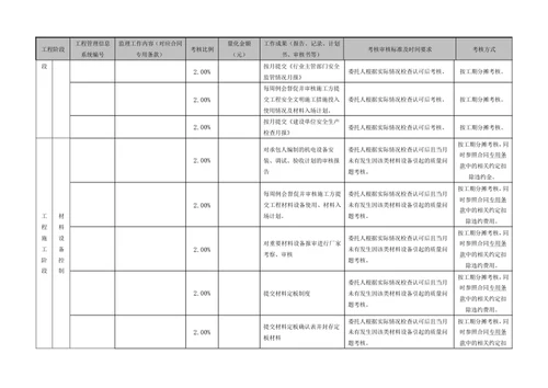 监理酬金量化考核考核方式表