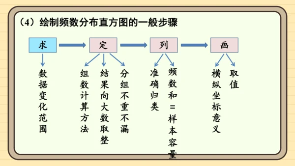 第12章 数据的收集、整理与描述  章末复习 课件(共30张PPT) 2024-2025学年度人教版