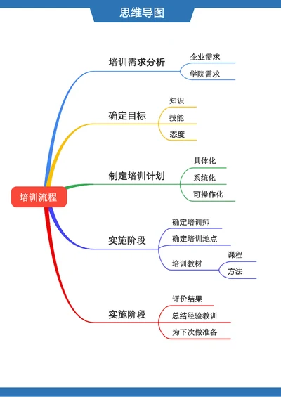 培训流程思维导图