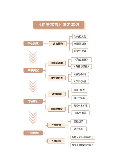学习笔记-《伊索寓言》双色矩形竖版word模板