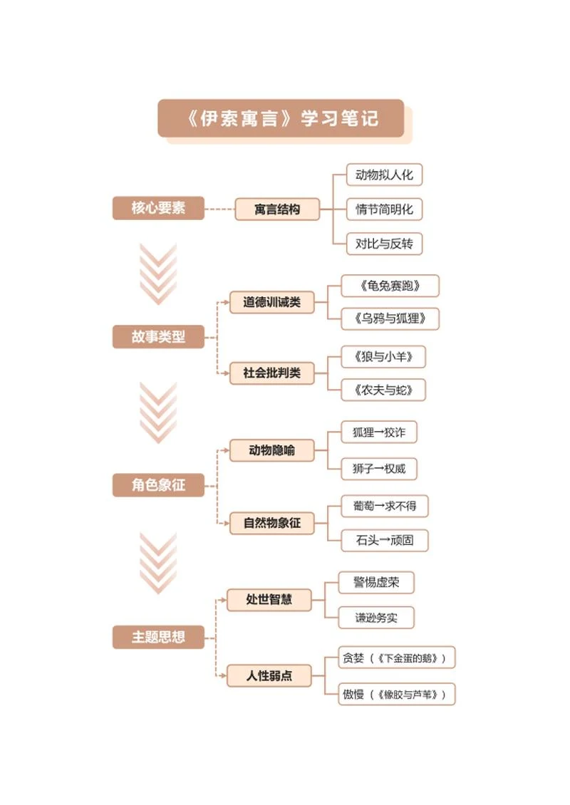 学习笔记-《伊索寓言》双色矩形竖版word模板