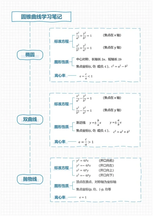 学习笔记-圆锥曲线蓝色简约竖版word模板