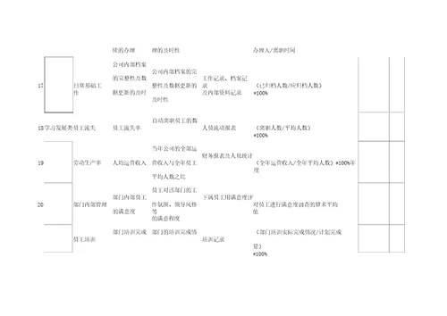 人力资源考核指标KPI表