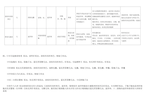 2023年医学寄生虫学知识点总结.docx