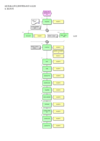 更换振动筛支撑弹簧标准作业流程