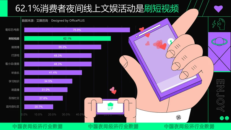 62.1%消费者主要夜间线上文娱活动是刷短视频