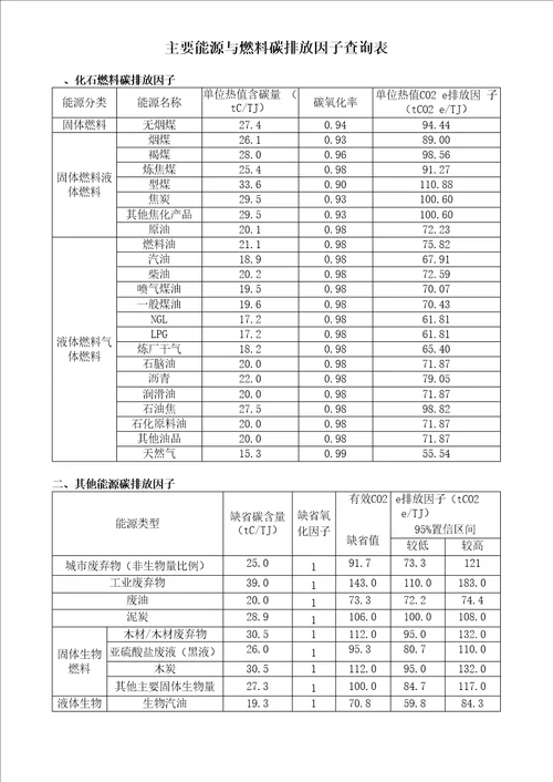 主要能源与燃料碳排放因子查询表