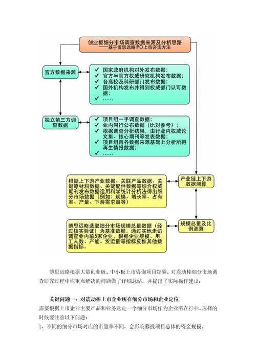 震动棒项目ipo上市咨询2013年最新细分市场募投可研招股书底稿综合解决方案