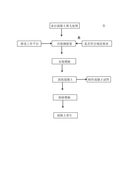 小箱梁桥梁综合标准施工基础工艺综合流程图.docx