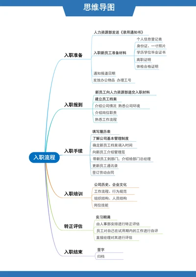 公司入职流程思维导图