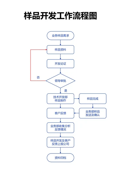蓝色样品开发工作流程图
