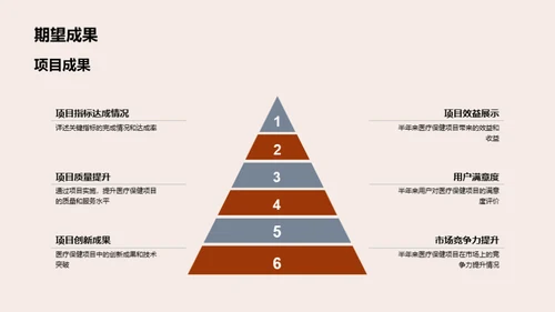 医疗项目半年盘点