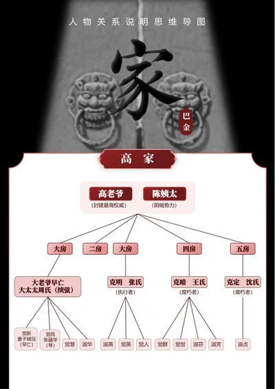 人物关系-巴金《家》小说古风思维导图word模板