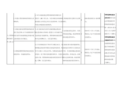 芜湖县基本公共卫生服务项目检查标准试行9页