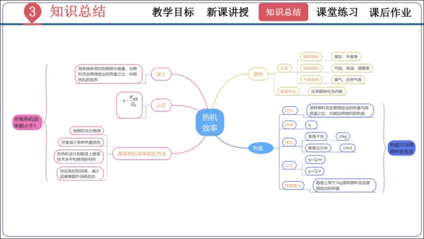14.2《热机的效率》（同步课件）【2024秋人教九全物理高效完全备课】