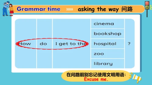 Unit3 Asking the way  Grammar time & Fun time 课件(共