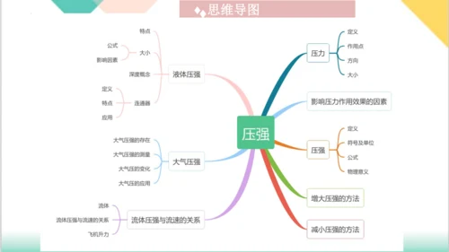 第9章  《压强》（单元复习课件）(共27张PPT) -八年级物理下册同步精品课堂（人教版）