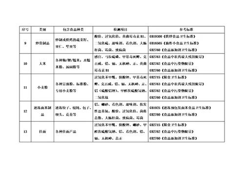 分类食品对应检测项目与国标汇总