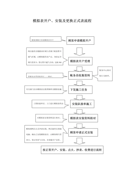 天然气民用户户内换表标准流程.docx