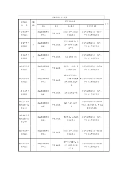 招聘岗位计划一览表