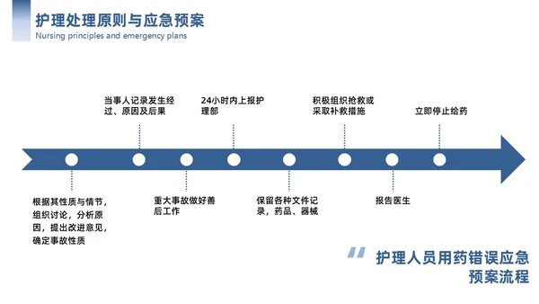 蓝色简约商务护理应急预案商务通用PPT模板应急培训