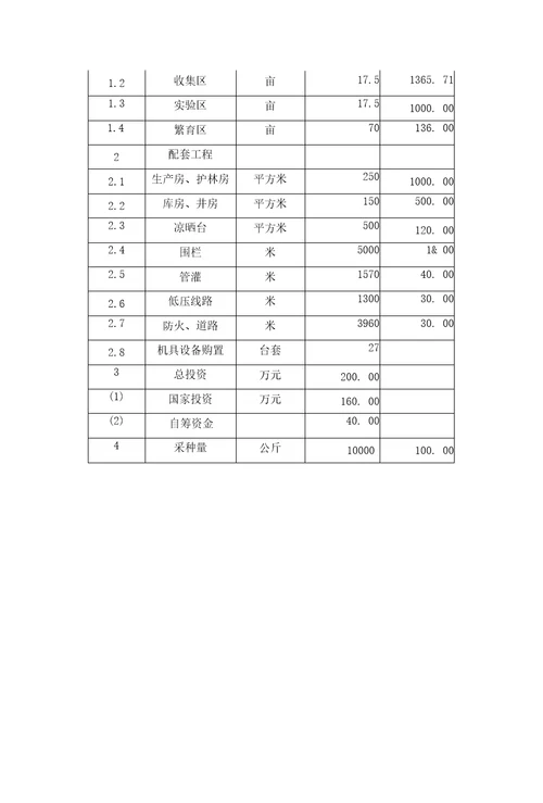 刺榆种质资源保存库建设项目可行性报告